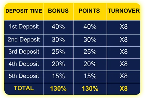 130% Welcome Cash Bonus with Unlimited Points up to ₱88,888!